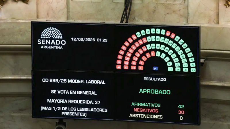 Sesión maratónica: el Gobierno logró la media sanción de la reforma laboral