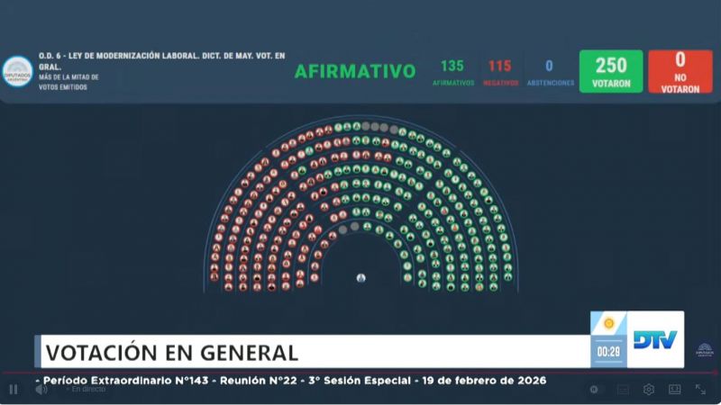Diputados aprobó la reforma laboral: la ley volverá al Senado para ser sancionada