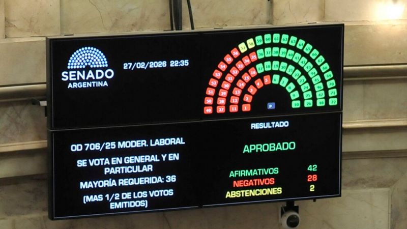 Nuevo triunfo del Gobierno: el Senado convirtió en ley la reforma laboral